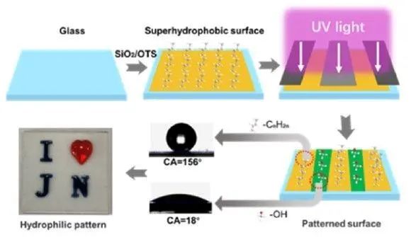 Hydrophobic Patterned Surfaces