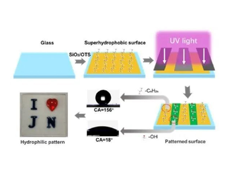 Anwendung der Hochgeschwindigkeits-Kamera technologie auf die experimentelle Untersuchung des selbst montieren den Verhaltens von Tröpfchen auf hydrophilen/hydrophoben gemusterten Oberflächen