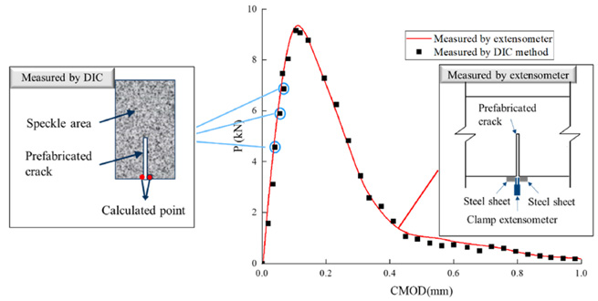 pplication of dic digital image correlation technology in the study of concrete fracture mechanics properties 3