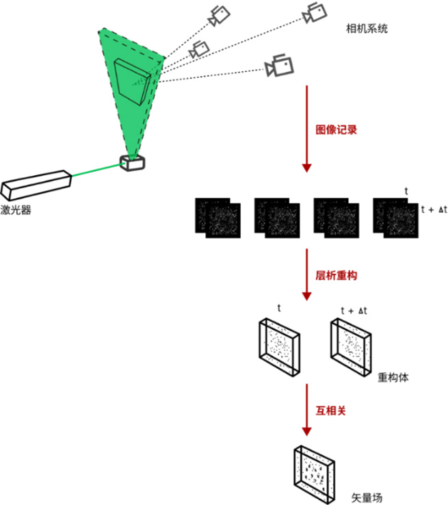 study on complex flow field structure by tomo piv reconstruction technique 1 study on complex flow field structure by tomo piv reconstruction technique 1