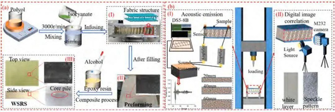 using digital image correlation technology to study wsrs dynamic damage and bending response 1 using digital image correlation technology to study wsrs dynamic damage and bending response 1