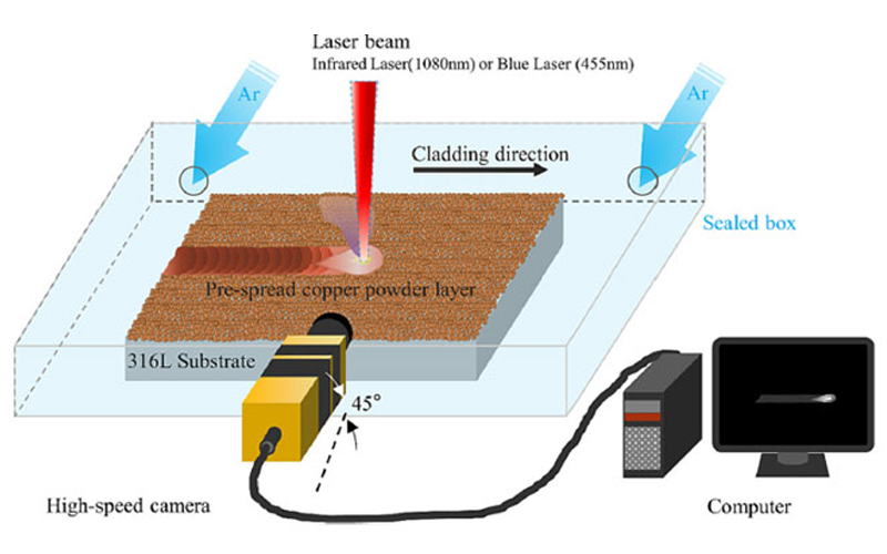 Anwendung der Hoch geschwindigkeit kamera technologie bei der Untersuchung des reinen Kupfer-Laser verkleidung mechanismus