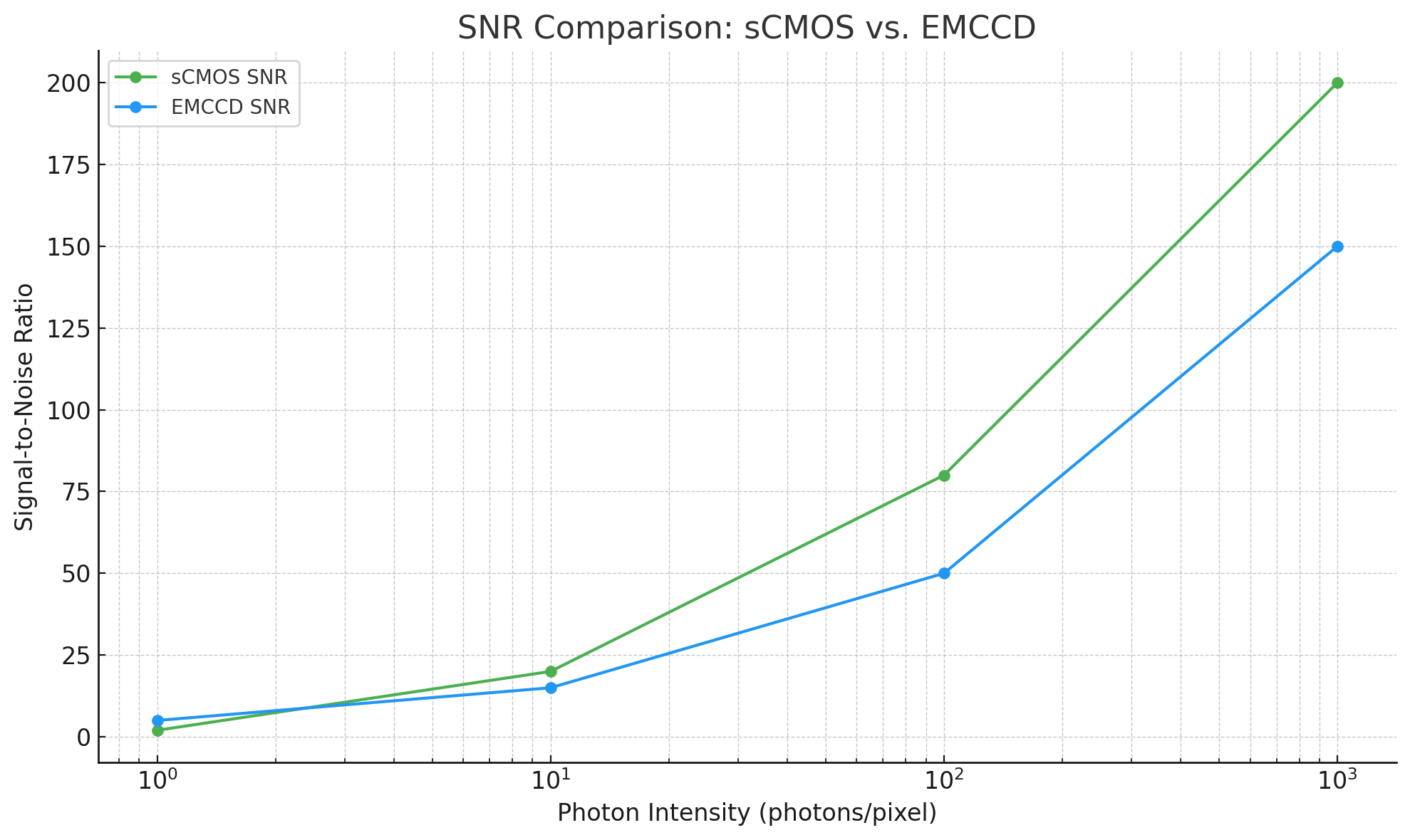SNR_comparision_sCMOS_vs_EMCCD.png SNR_comparision_sCMOS_vs_EMCCD.png