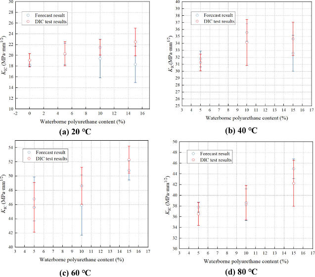 application-of-digital-image-correlation-dic-technology-in-the-study-of-fracture-toughness-of-modified-concrete5.jpg application-of-digital-image-correlation-dic-technology-in-the-study-of-fracture-toughness-of-modified-concrete5.jpg