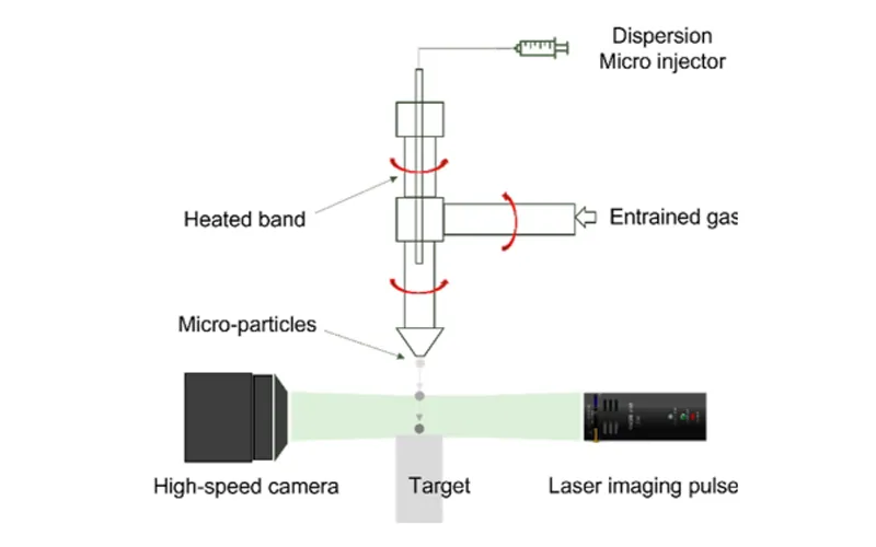 Quant ifizierung der Kollision dynamik an der Partikel wand bei 40.000 fps Hoch geschwindigkeit kamera Einblicke in die COR-und Energie ableitung