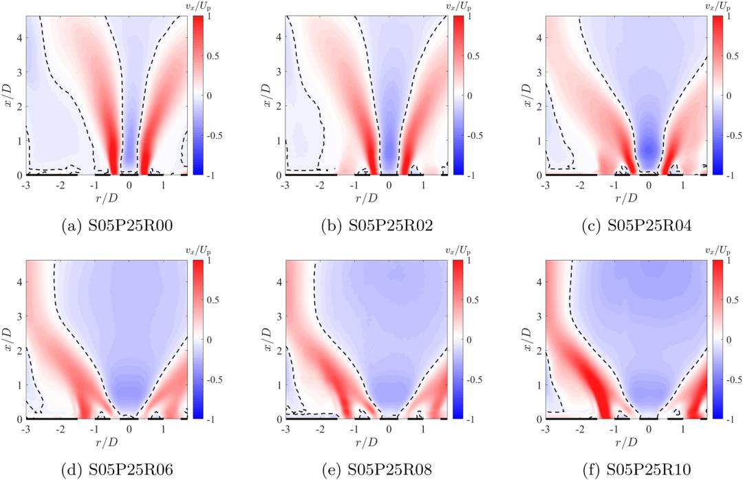 figure-2-time-averaged-axial-velocity-distributions-under-different-velocity-ratios-measured-by-stereo-piv.jpg