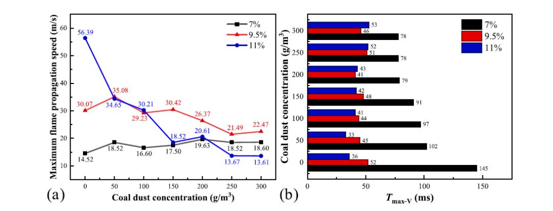 fig-4-peak-flame-propagation-velocity-left-and-the-corresponding-time-to-peak-right-under-different-experimental-conditions.jpg