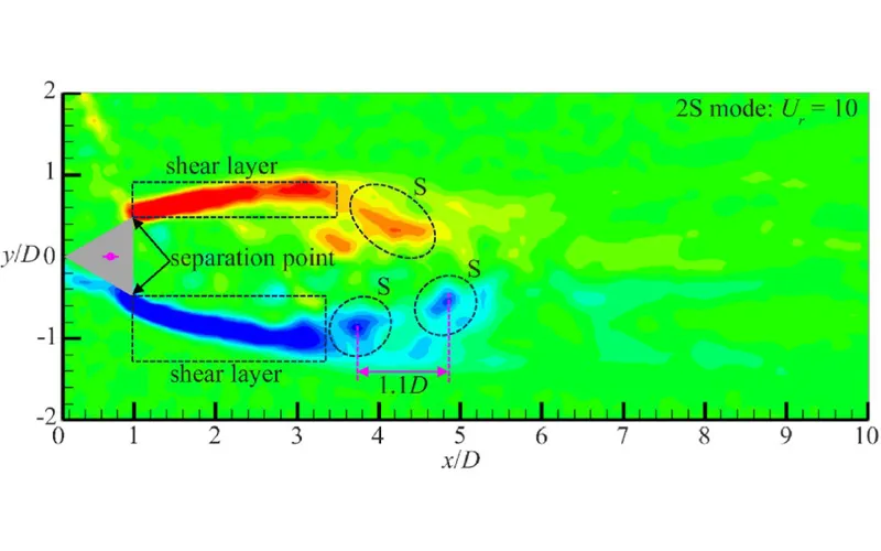 Mechanismus der durchfluss strukturellen Interaktion induzierte Vibration in Bluff-Körpern mit hohem Massen verhältnis basierend auf zeit aufbereiter PIV-und Hoch geschwindigkeit bildgebung